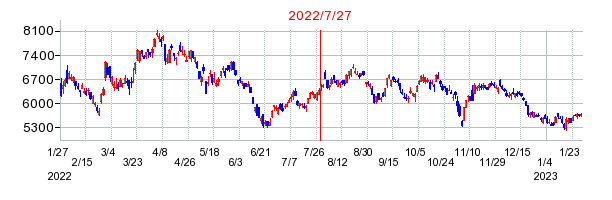 2022年7月27日 13:10前後のの株価チャート
